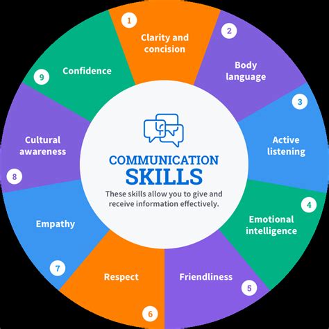 basic communication skills course