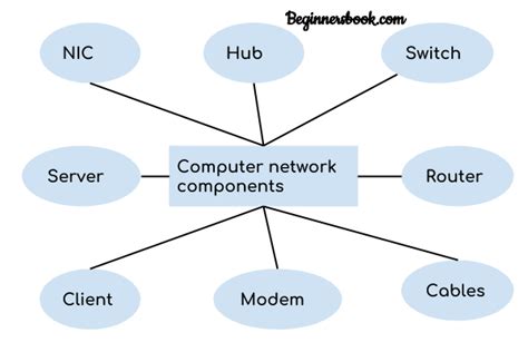 basic components of computer network and their functions