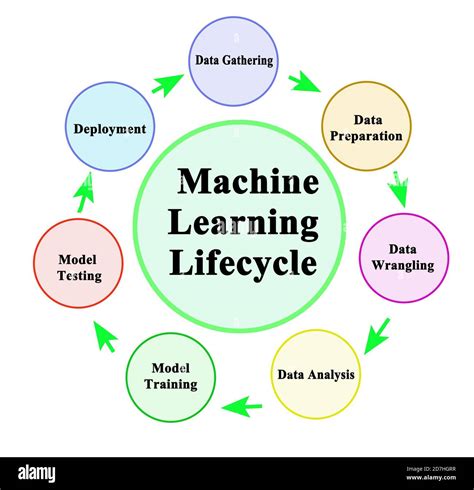 basic components of machine learning process