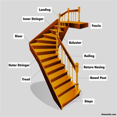 basic components of staircase