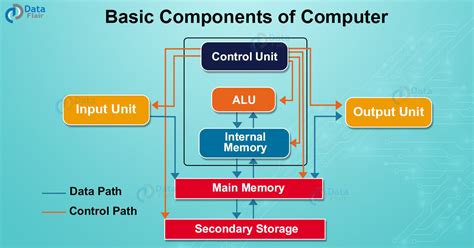 basic computer components and their functions