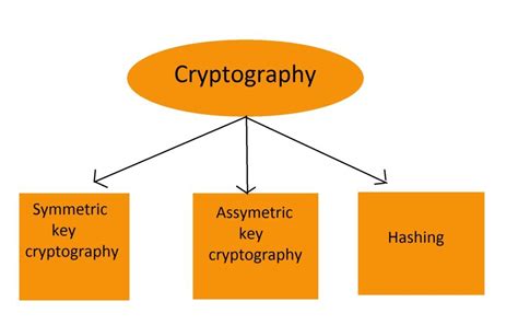  82 Popular Basic Concept Of Cryptography In Computer Networks For Short Hair