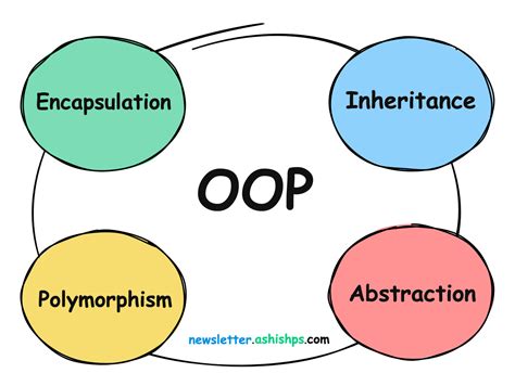 basic concepts of oops