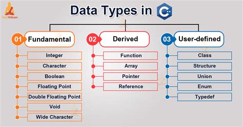 Basic Data Types In C++ Programming