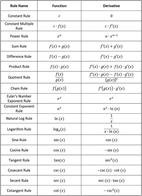 Basic Derivative Rules Calculator