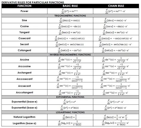 Basic Differentiation Rules Pdf