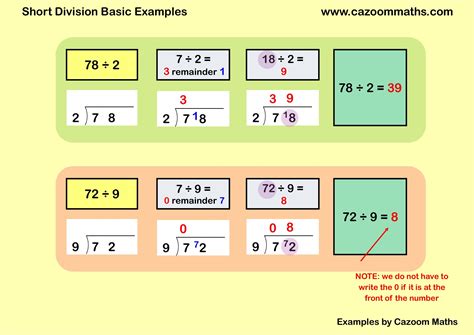 Basic Division Method