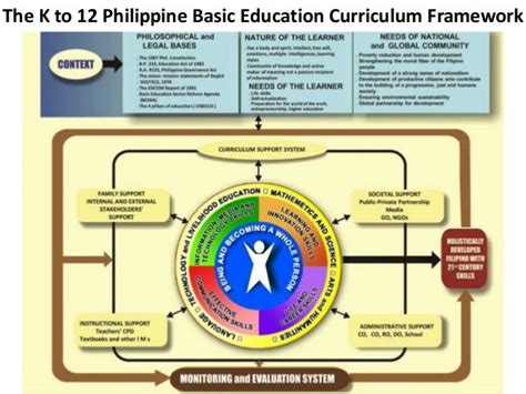 Basic Education K To 12 Curriculum Framework In Science