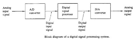 Basic Elements Of Digital Signal Processing