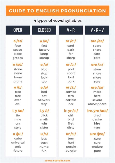 basic english pronunciation