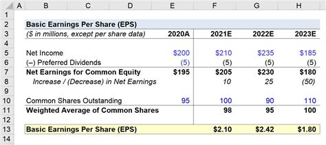 Basic Eps Calculation Example