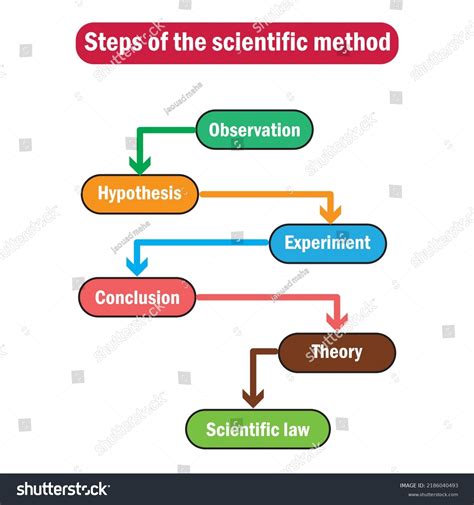 basic explanation of scientific method