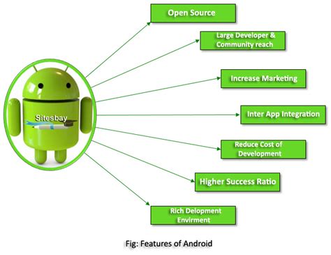 These Basic Features Of Android Recomended Post