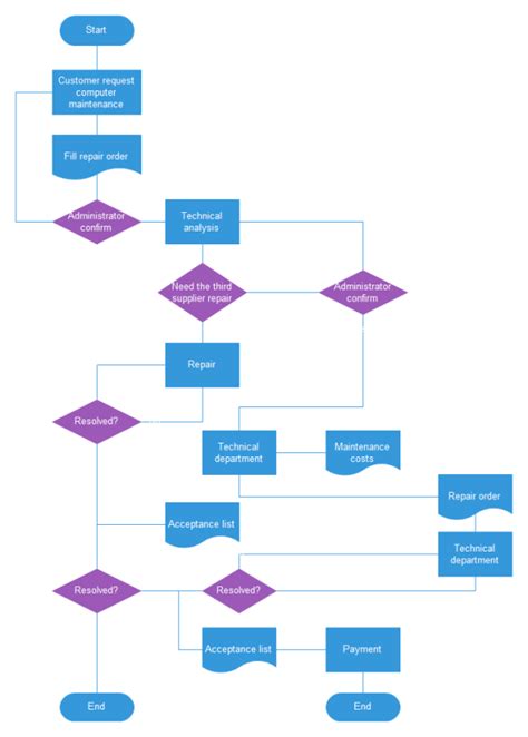Basic Flowchart Example