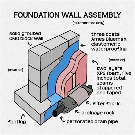 Basic Foundation Wall