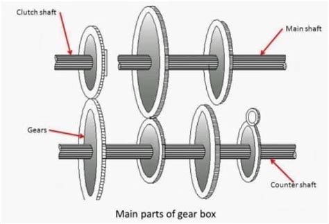 Basic Gearbox Definition