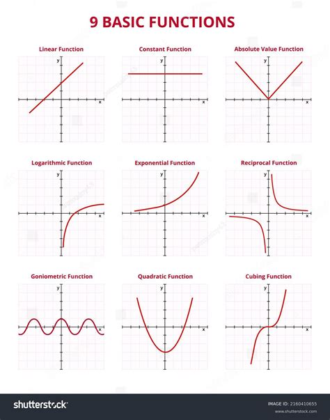 Basic Graphs In Maths