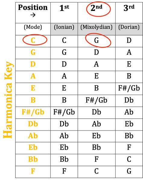 Basic Harmonica Key