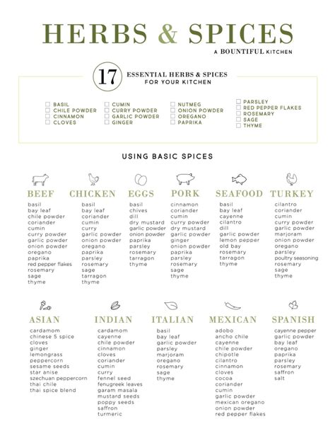 Basic Herb And Spice List