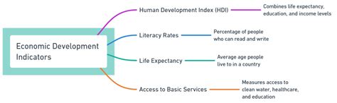 Basic Indicators Of Economic Development