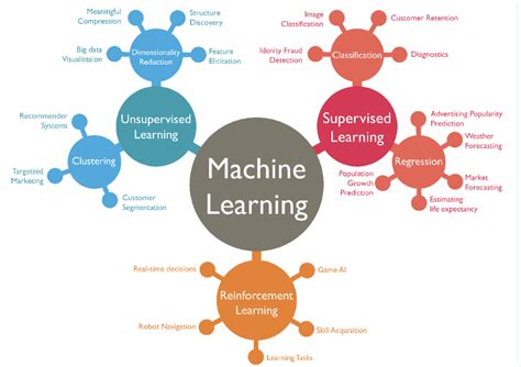 basic knowledge for machine learning