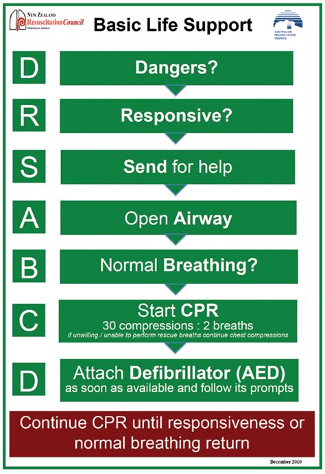 basic life support australian guidelines