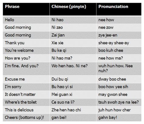 basic mandarin words with pronunciation