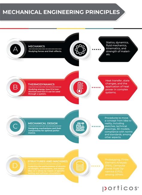 Basic Mechanical Engineering Principles