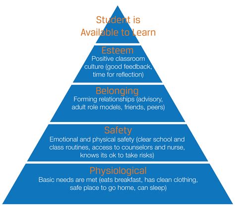 basic needs for school