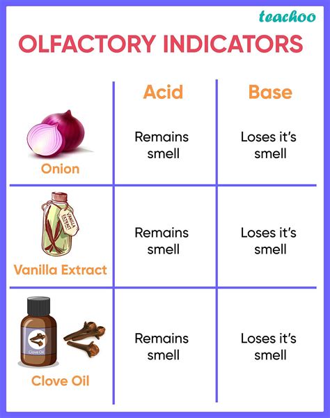 Basic Olfactory Indicator