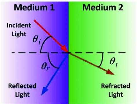 Basic Optical Phenomena
