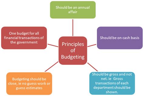 basic principles of budgeting