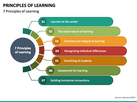 basic principles of learning