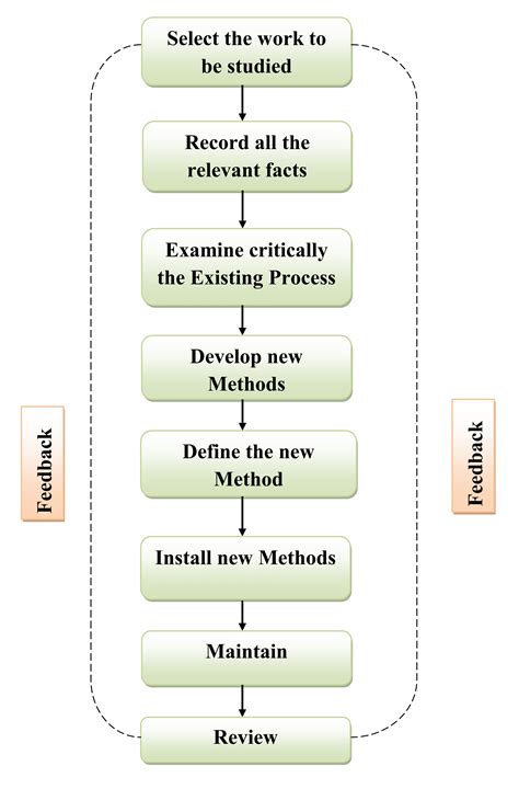 basic procedure for conduct of method study