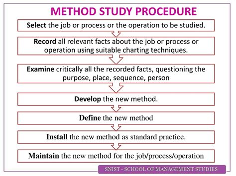 basic procedure of method study
