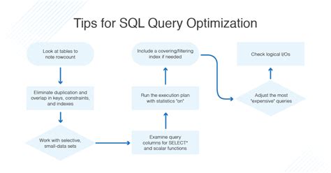 basic query optimization techniques
