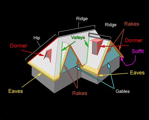 Types Of Roofs History/Architecture/Construction Pinterest