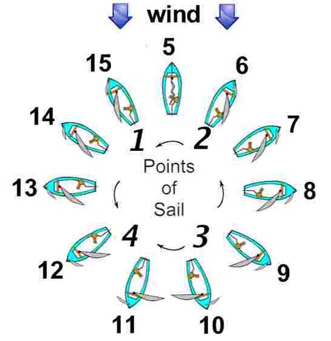 Basic Sailing Quiz