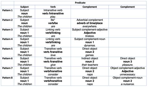 basic sentence patterns chart