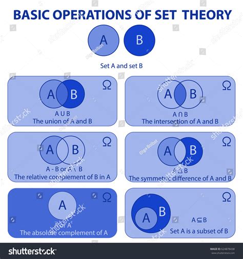 Basic Set Operations And Venn Diagrams