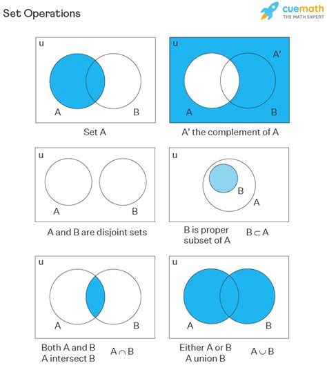 Basic Set Operations In Mathematics