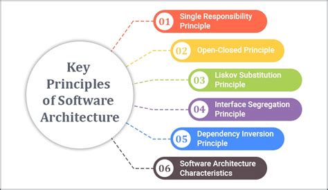 basic software architecture principles
