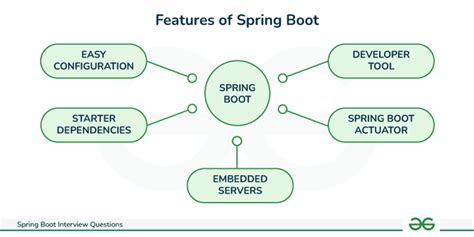 basic spring boot interview questions