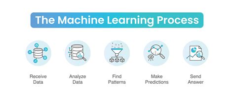 Basic Steps In Machine Learning