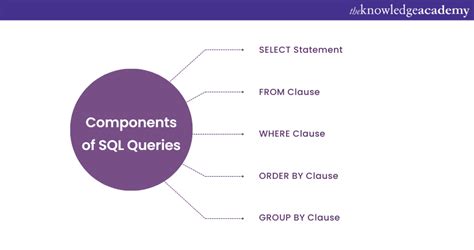 basic structure of sql queries with example
