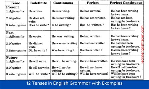basic tenses in english grammar with examples pdf