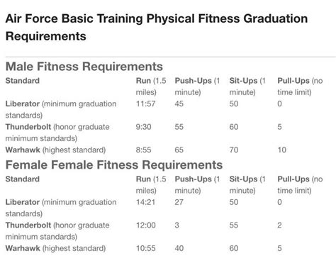 Basic Training Requirements Air Force