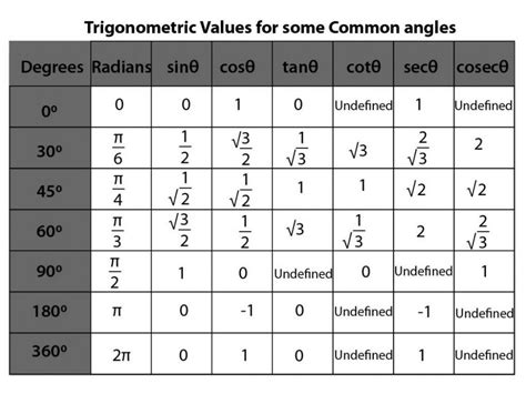 Basic Trigonometry Angles
