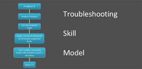 Basic Troubleshooting Questions