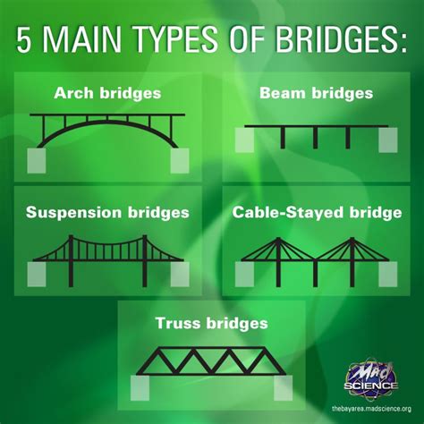 basic types of bridges